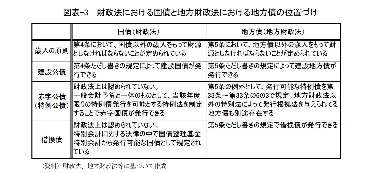 図表-3  財政法における国債と地方財政法における地方債の位置づけ