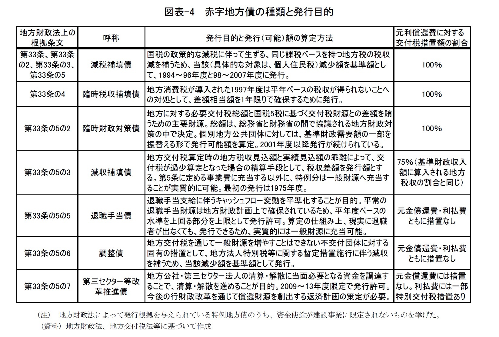 図表-4  赤字地方債の種類と発行目的