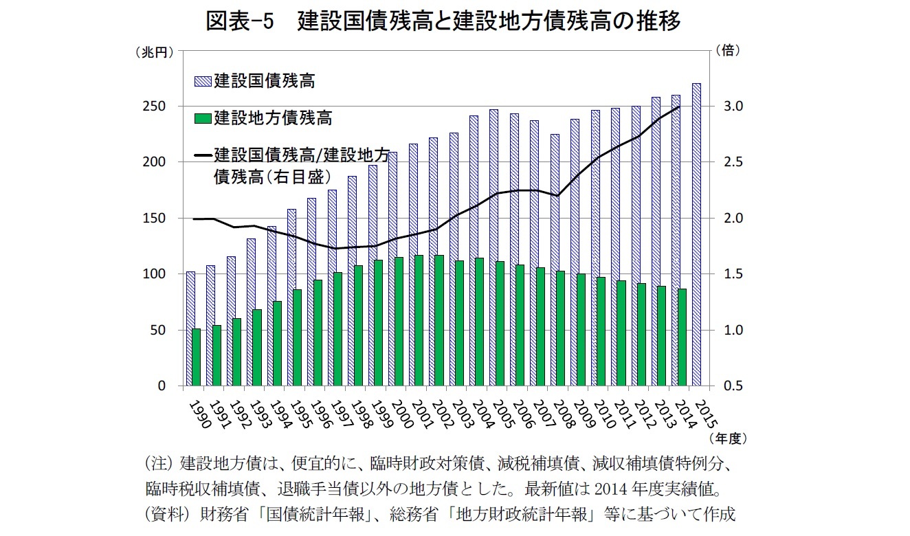 図表-5  建設国債残高と建設地方債残高の推移