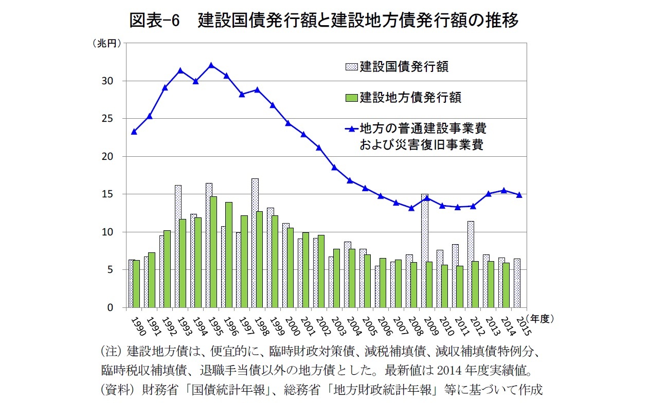 図表-6  建設国債発行額と建設地方債発行額の推移