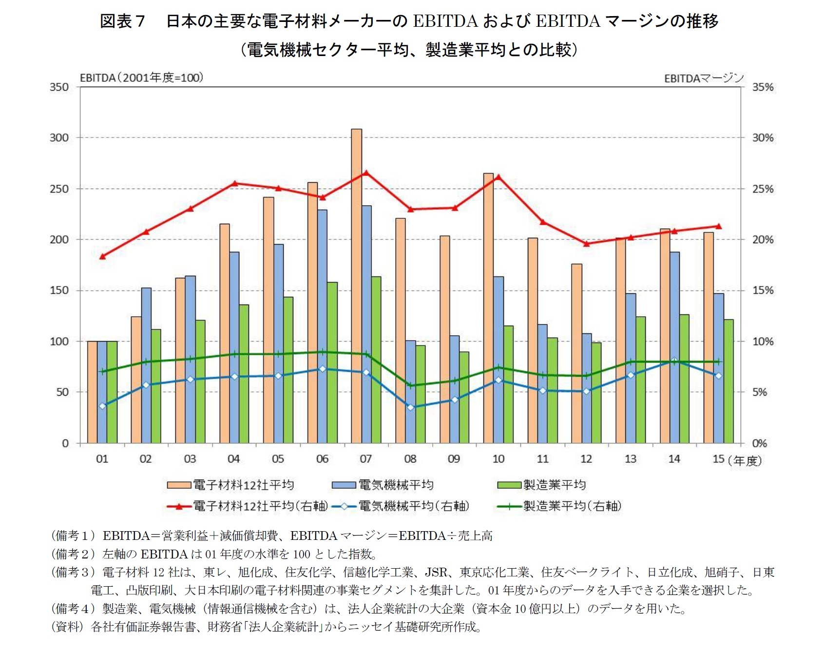 図表７　日本の主要な電子材料メーカーのEBITDAおよびEBITDAマージンの推移