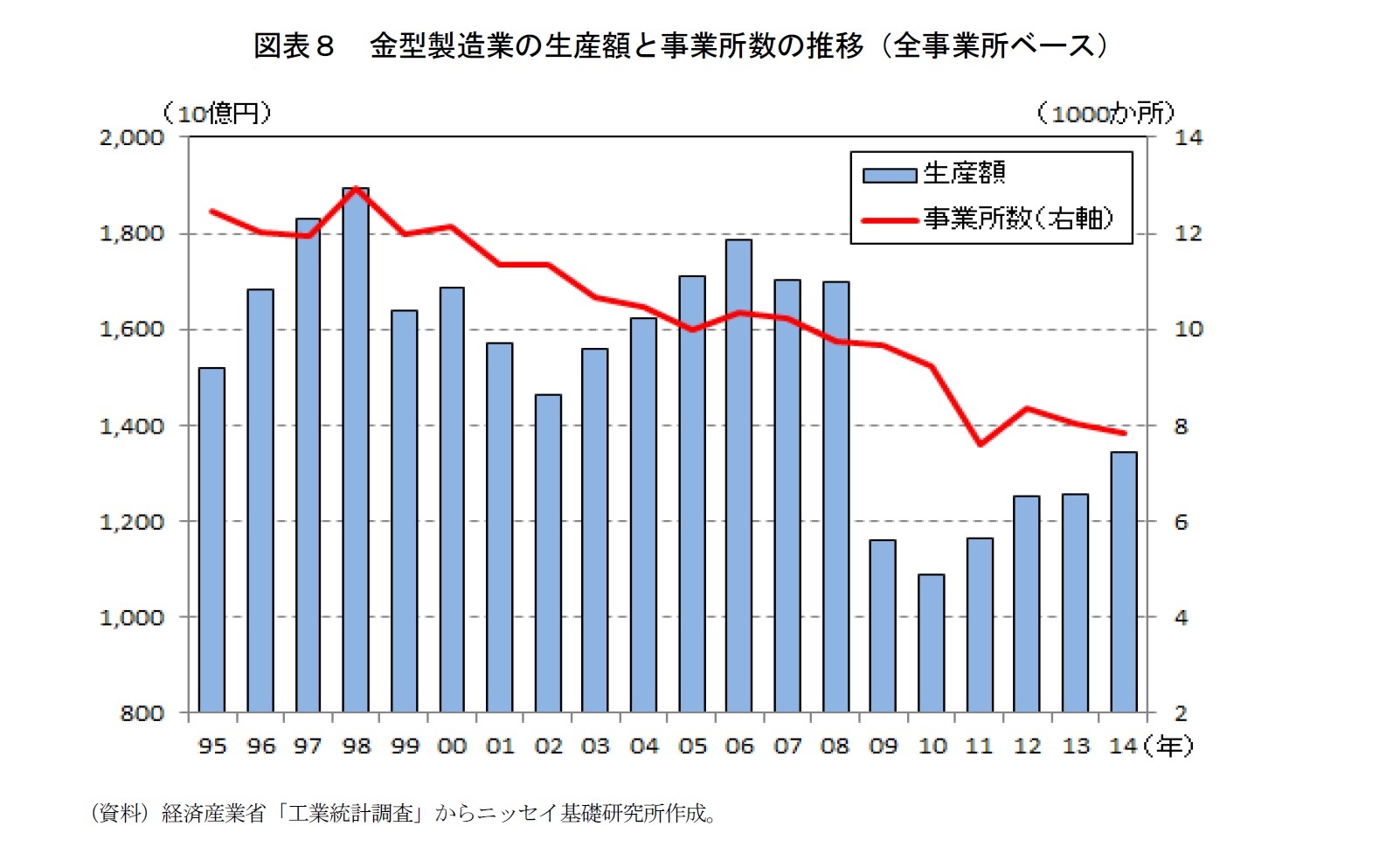 図表８　金型製造業の生産額と事業所数の推移（全事業所ベース）