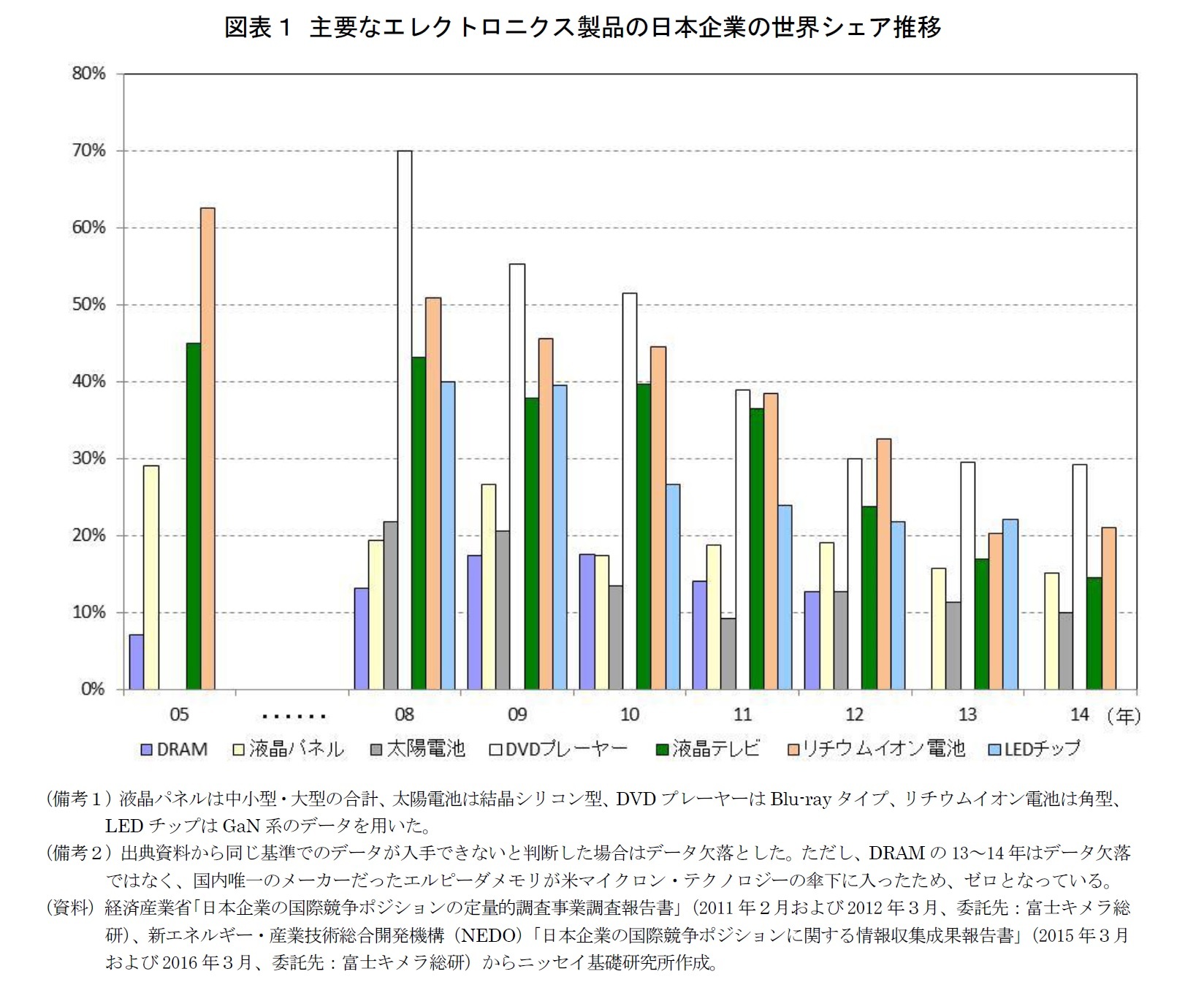 図表１ 主要なエレクトロニクス製品の日本企業の世界シェア推移