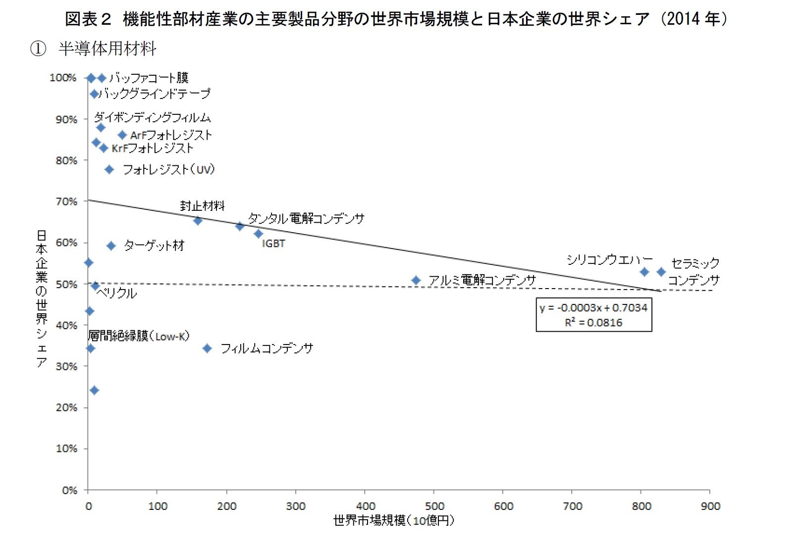 図表２ 機能性部材産業の主要製品分野の世界市場規模と日本企業の世界シェア（2014年）①半導体用材料