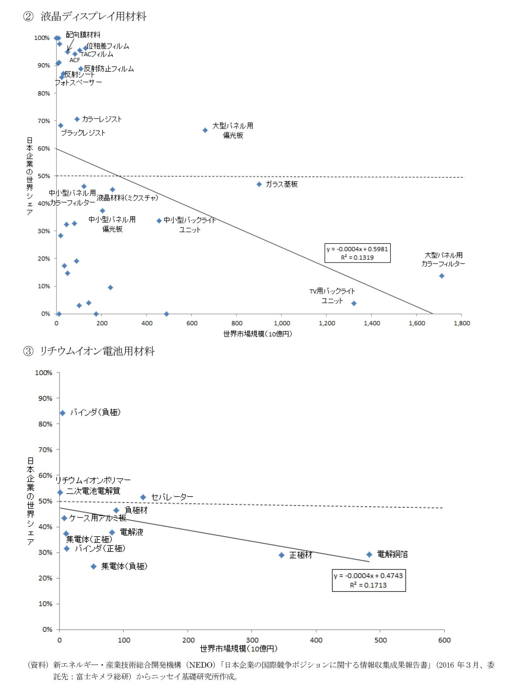図表２ 機能性部材産業の主要製品分野の世界市場規模と日本企業の世界シェア（2014年）②液晶ディスプレイ用材料/③リチウムイオン電池用材料