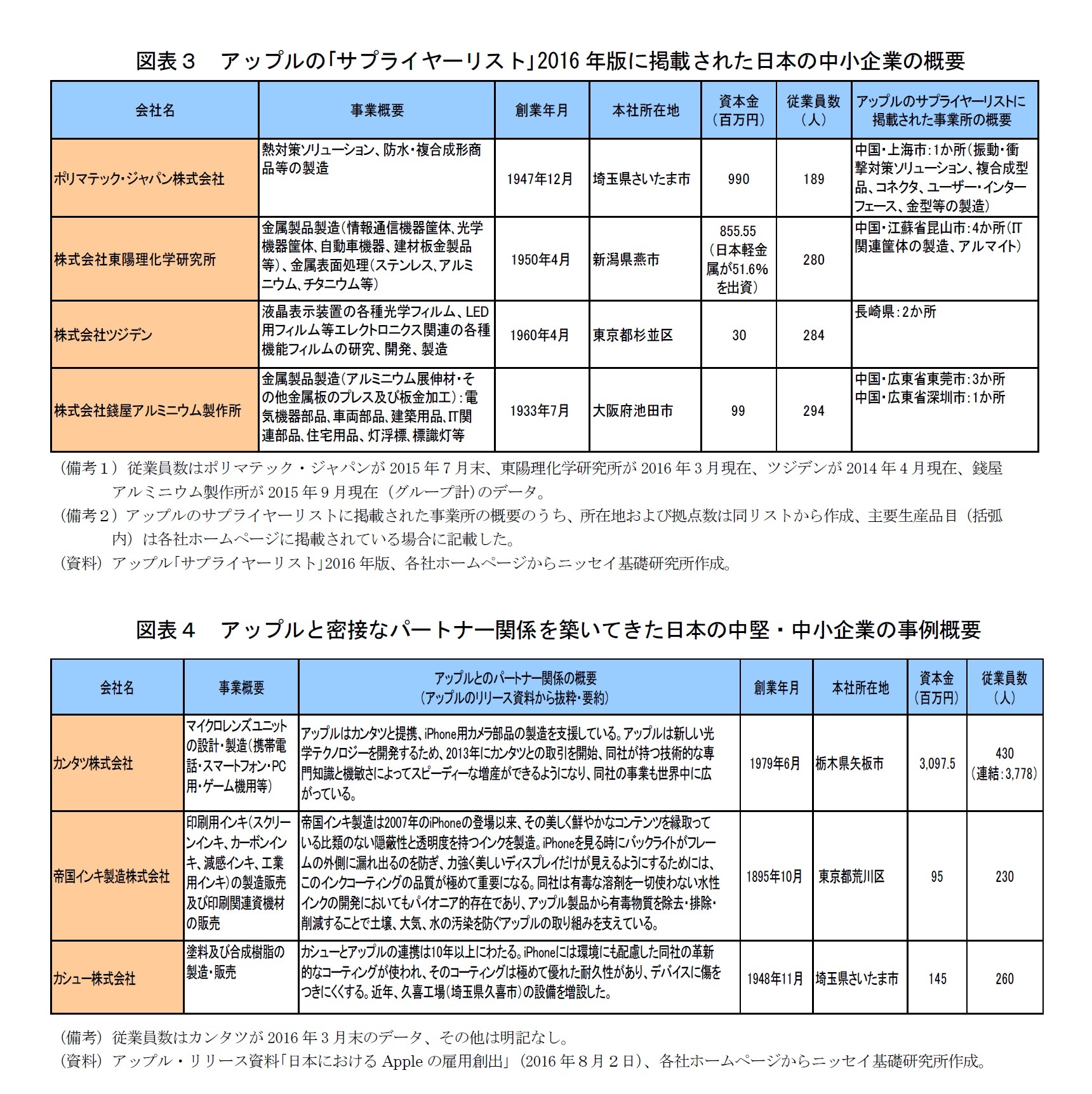 図表３　アップルの｢サプライヤーリスト｣2016年版に掲載された日本の中小企業の概要/図表４　アップルと密接なパートナー関係を築いてきた日本の中堅・中小企業の事例概要