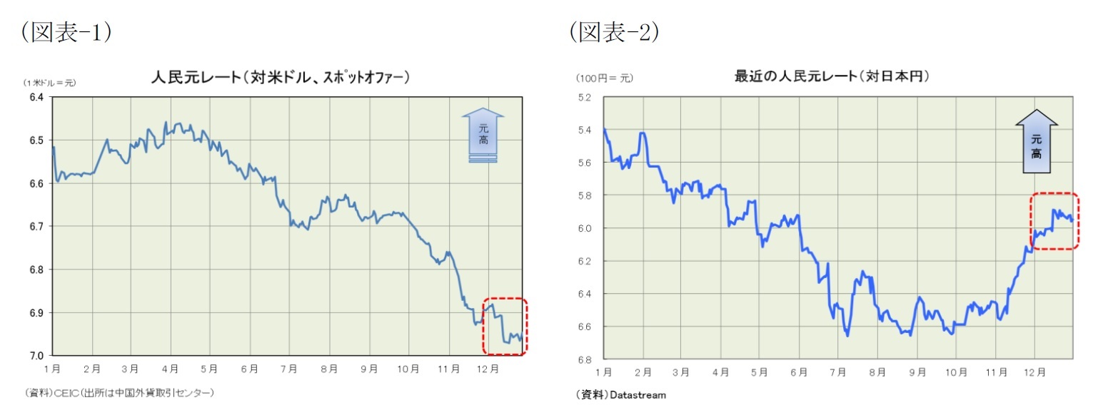 (図表-1)人民元レート(対米ドル、スポットオファー)/(図表-2)最近の人民元レート(対日本円)