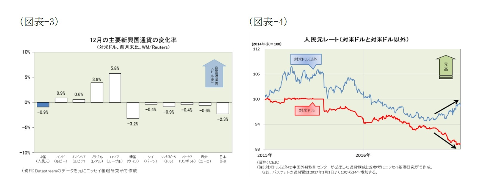 (図表-3)12月の主要新興国通貨の変化率(対米ドル、前月末比、WM/Reuters)/(図表-4)人民元レート(対米ドルと対米ドル以外)