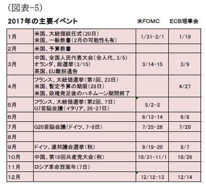 (図表-5)2017年の主要イベント