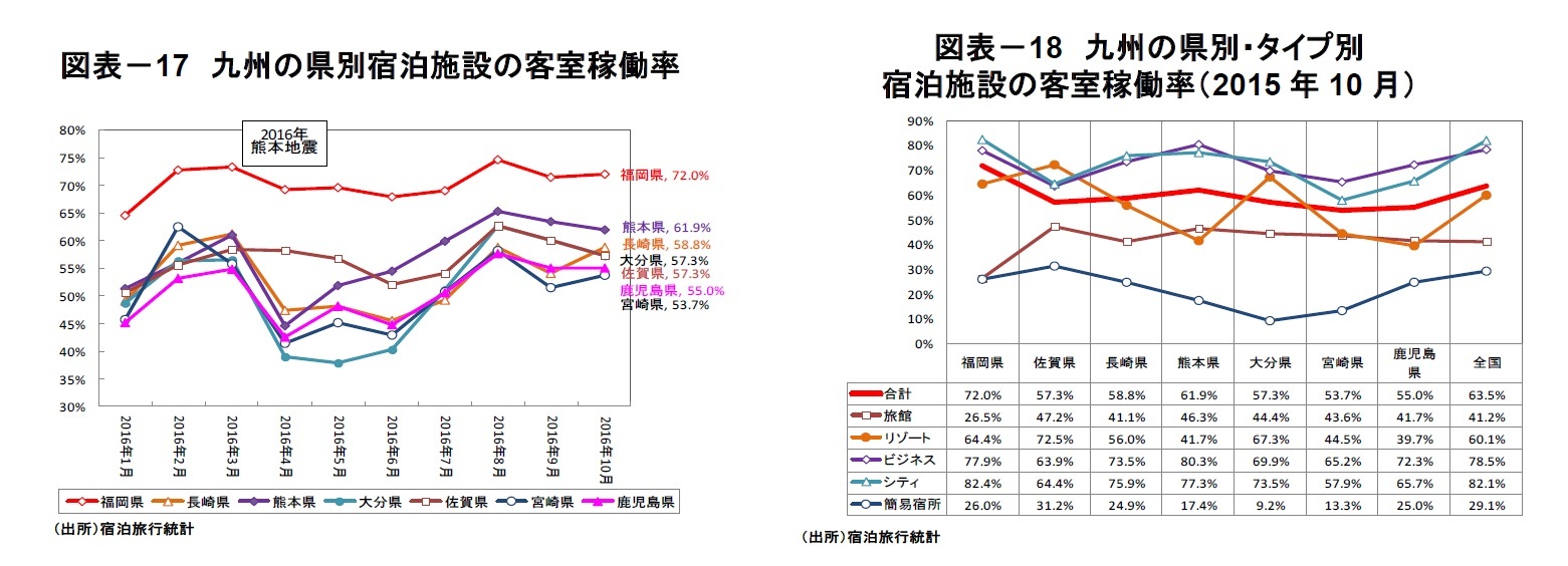 図表－17　九州の県別宿泊施設の客室稼働率/図表－18　九州の県別・タイプ別宿泊施設の客室稼働率（2015年10月）