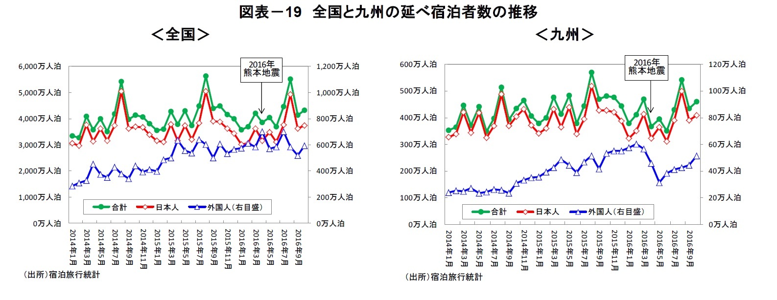 図表－19　全国と九州の延べ宿泊者数の推移