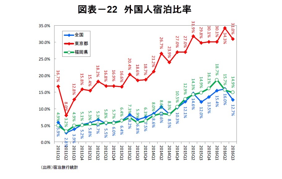 図表－22　外国人宿泊比率
