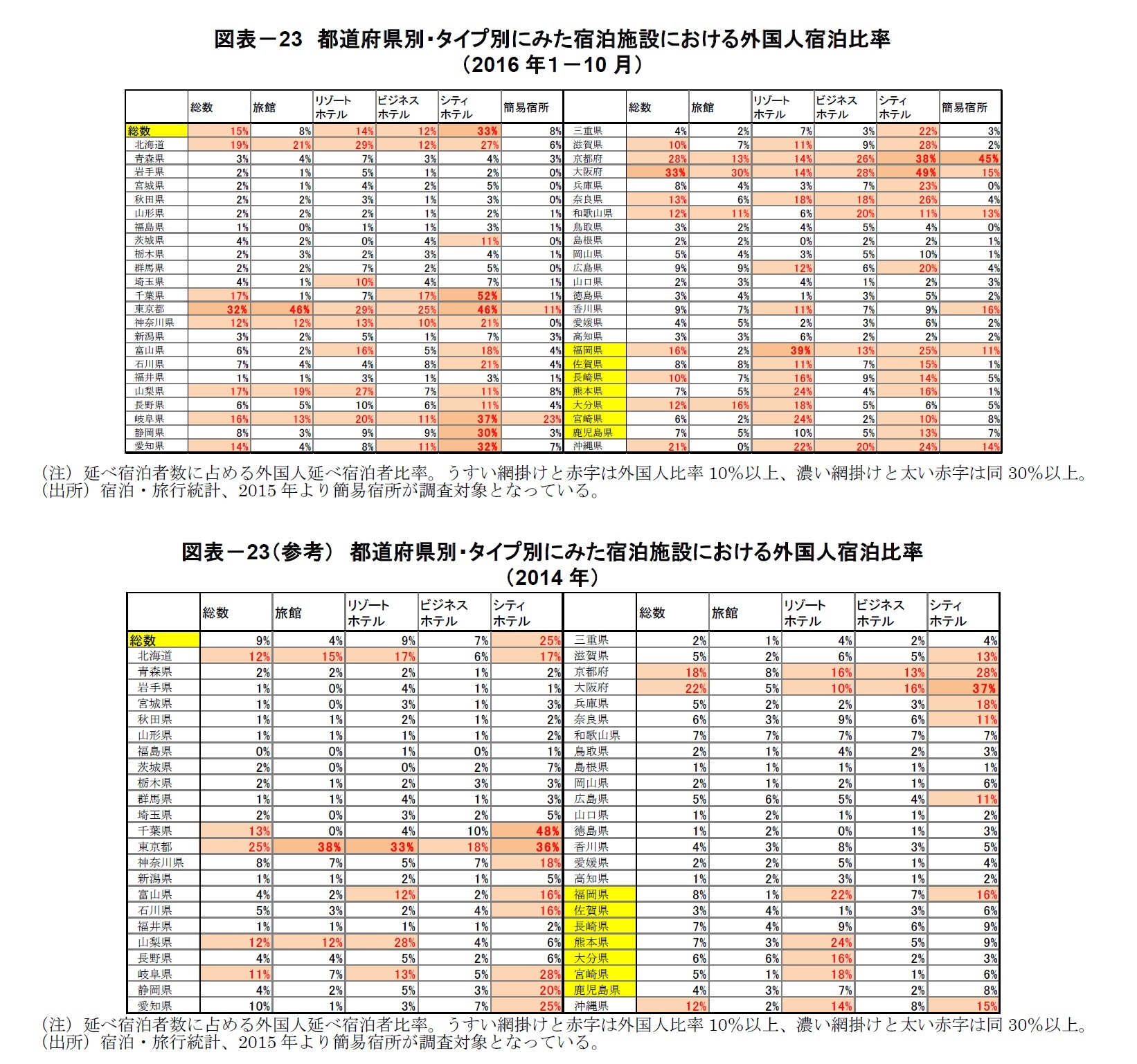 図表－23　都道府県別・タイプ別にみた宿泊施設における外国人宿泊比率/図表－23（参考）　都道府県別・タイプ別にみた宿泊施設における外国人宿泊比率（2014年）