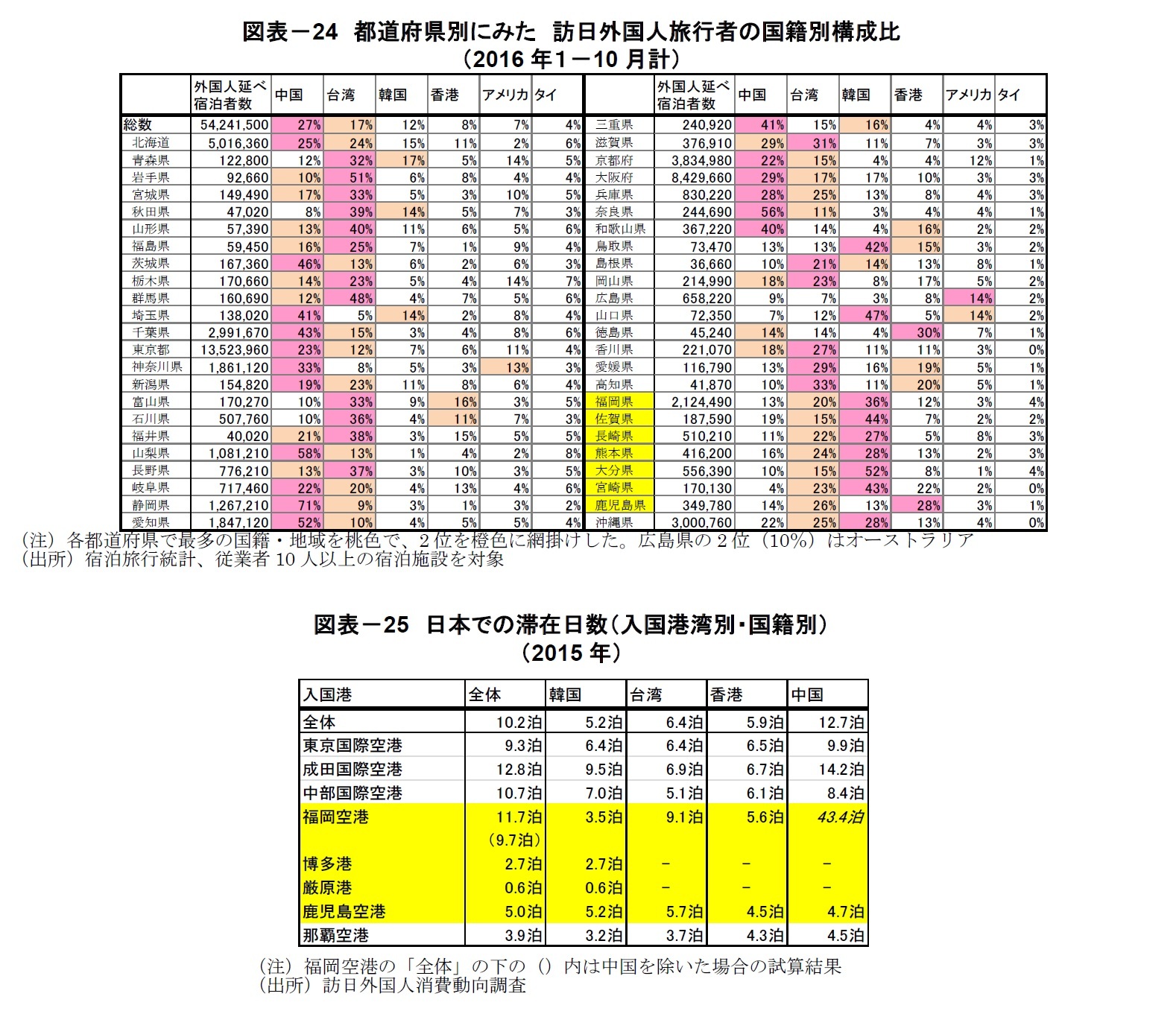 図表－24　都道府県別にみた　訪日外国人旅行者の国籍別構成比（2016年１－10月計）/図表－25　日本での滞在日数（入国港湾別・国籍別）（2015年）