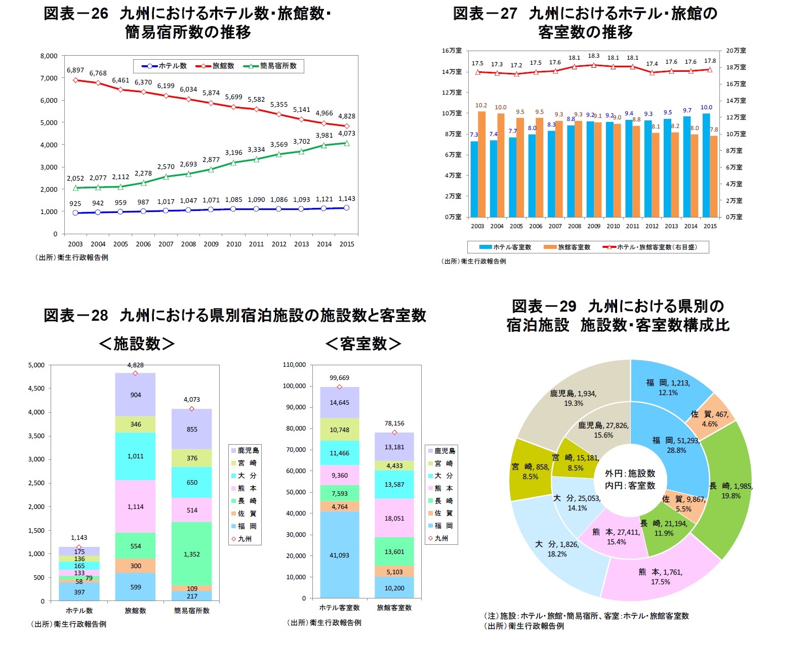 図表－26　九州におけるホテル数・旅館数・簡易宿所数の推移/図表－27　九州におけるホテル・旅館の客室数の推移/図表－28　九州における県別宿泊施設の施設数と客室数/図表－29　九州における県別の宿泊施設　施設数・客室数構成比