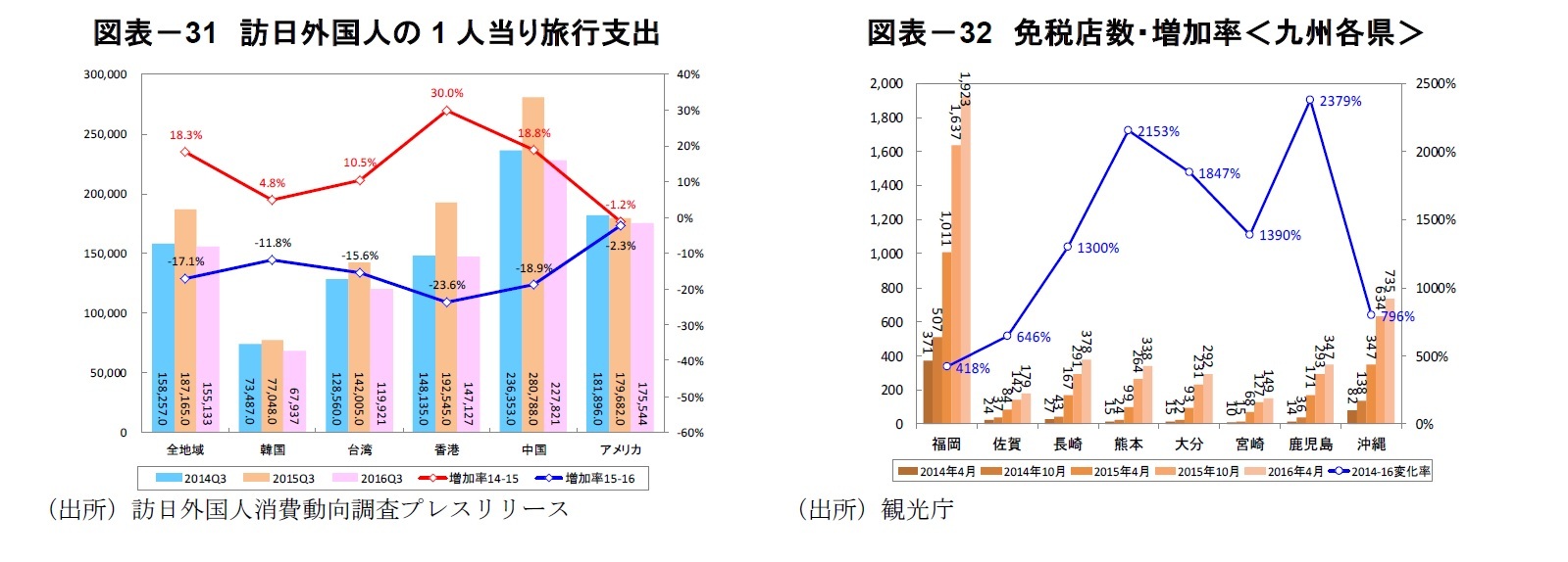 図表－31　訪日外国人の1人当り旅行支出/図表－32　免税店数・増加率＜九州各県＞