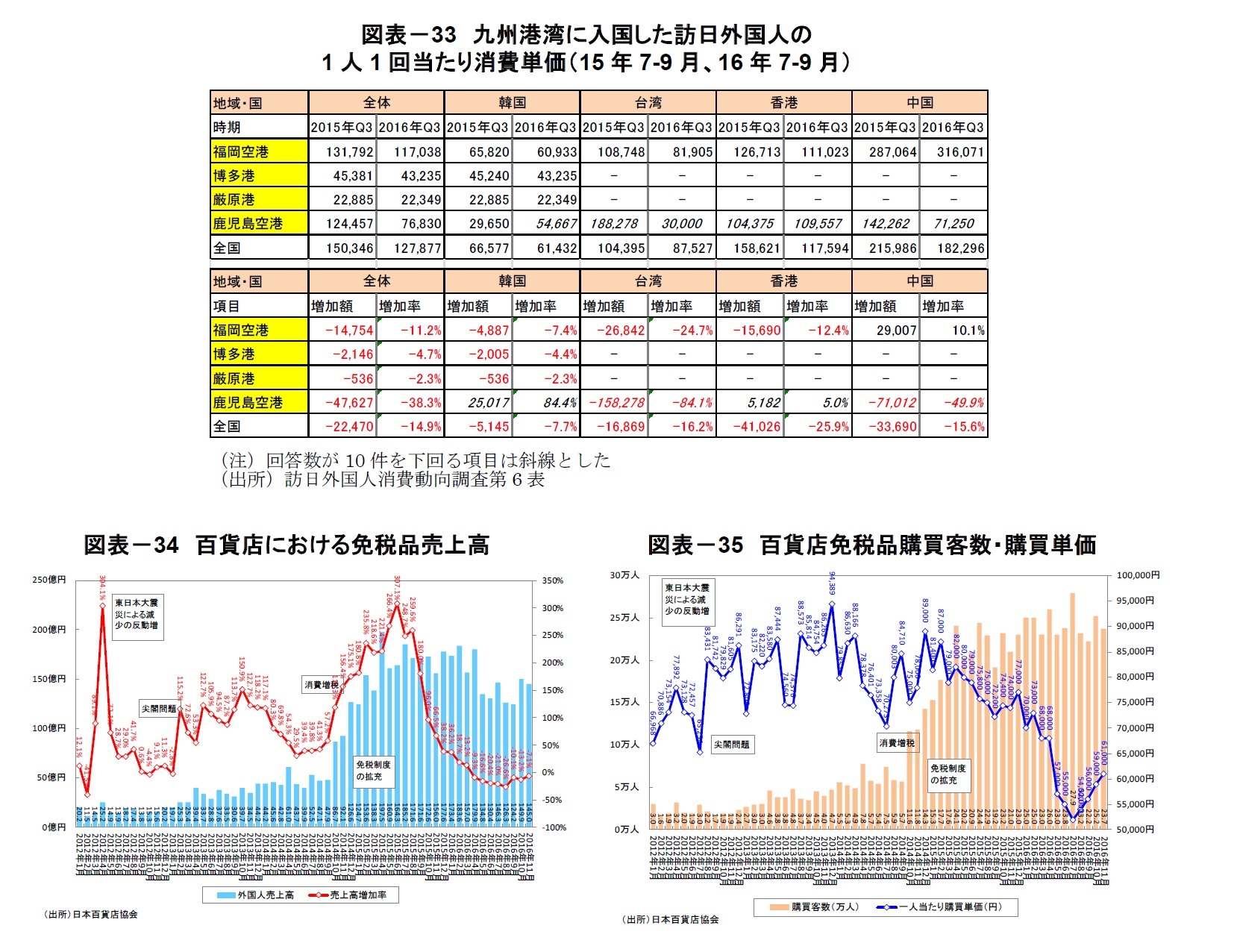 図表－33　九州港湾に入国した訪日外国人の1人1回当たり消費単価（15年7-9月、16年7-9月）/図表－34　百貨店における免税品売上高/図表－35　百貨店免税品購買客数・購買単価