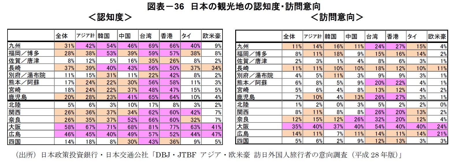 図表－36　日本の観光地の認知度・訪問意向