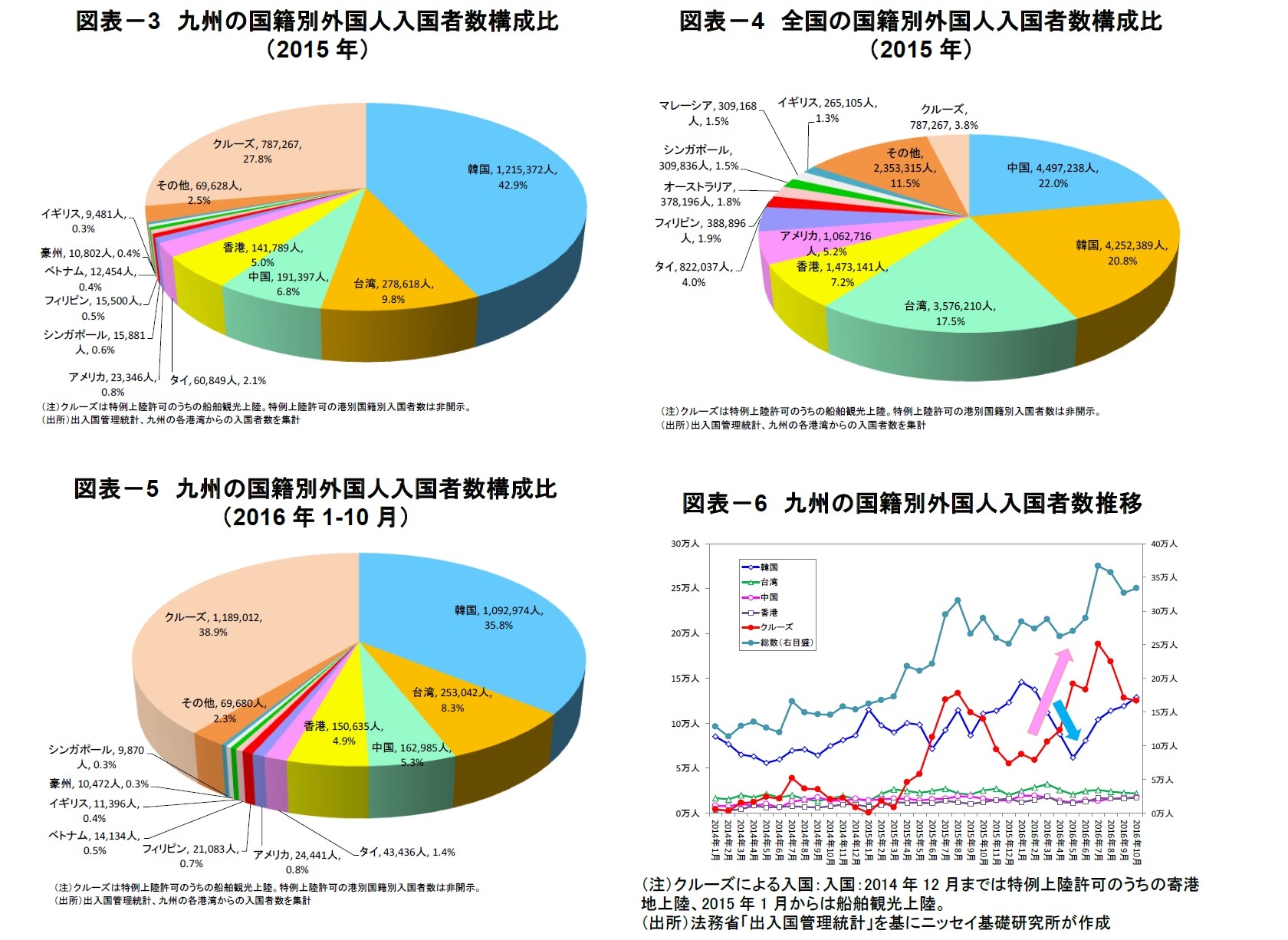 図表-3 九州の国籍別外国人入国者数構成比(2015年)/図表-4 全国の国籍別外国人入国者数構成比(2015年)/図表-5 九州の国籍別外国人入国者数構成比(2016年1-10月)/図表-6 九州の国籍別外国人入国者数推移