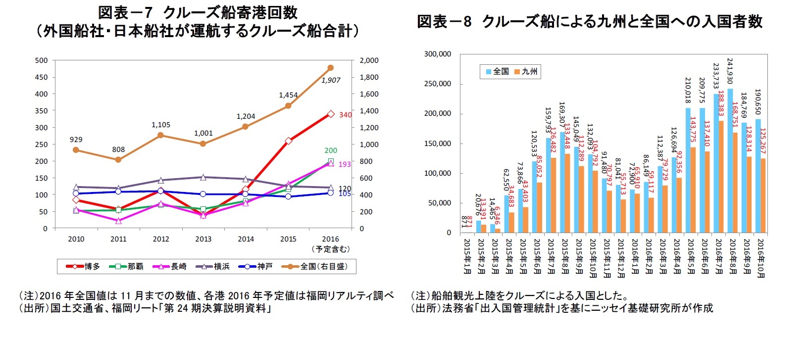 図表－7　クルーズ船寄港回数（外国船社・日本船社が運航するクルーズ船合計）/図表－8　クルーズ船による九州と全国への入国者数