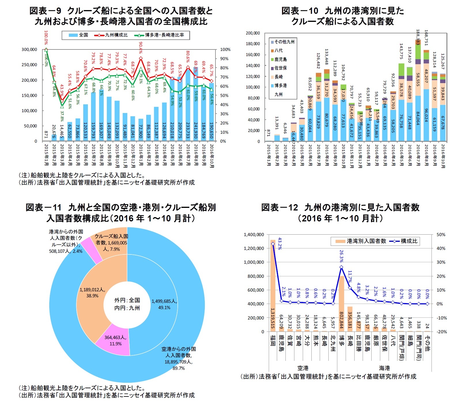 図表－9　クルーズ船による全国への入国者数と九州および博多・長崎港入国者の全国構成比/図表－10　九州の港湾別に見たクルーズ船による入国者数/図表－11　九州と全国の空港・港別・クルーズ船別入国者数構成比（2016年1～10月計）/図表－12　九州の港湾別に見た入国者数（2016年1～10月計）