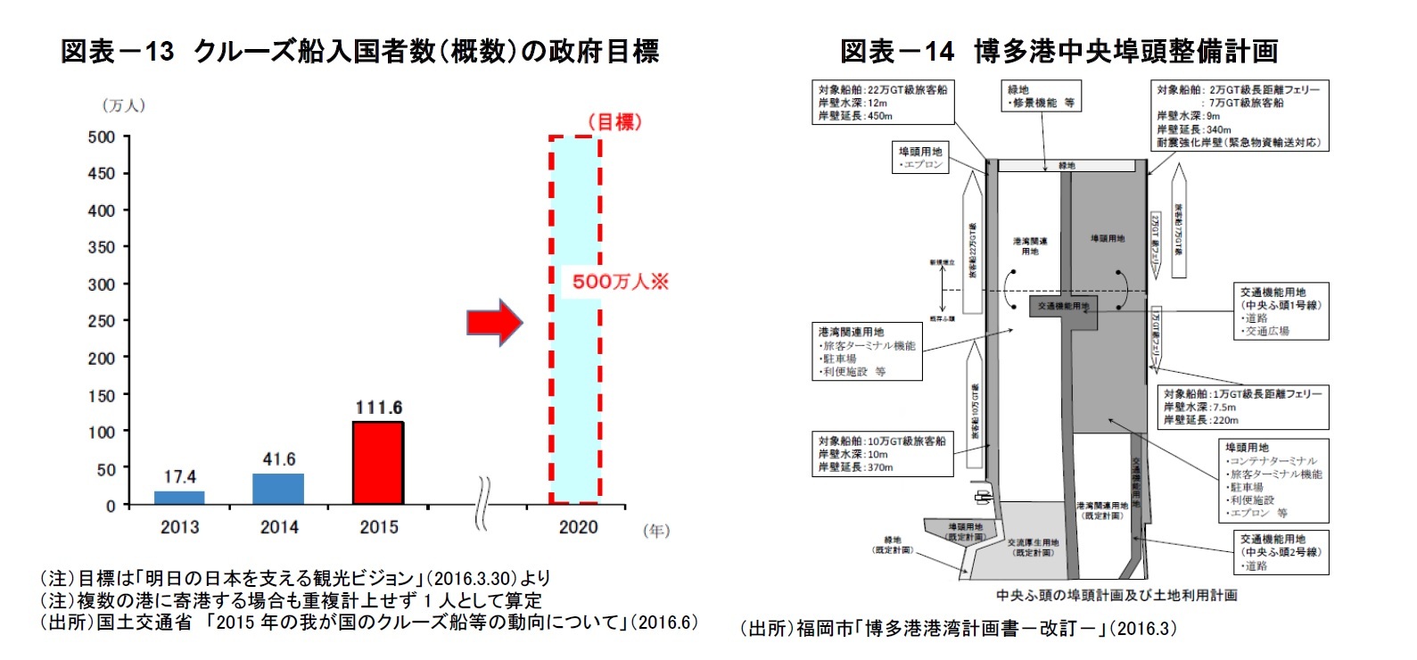 図表－13　クルーズ船入国者数（概数）の政府目標/図表－14　博多港中央埠頭整備計画