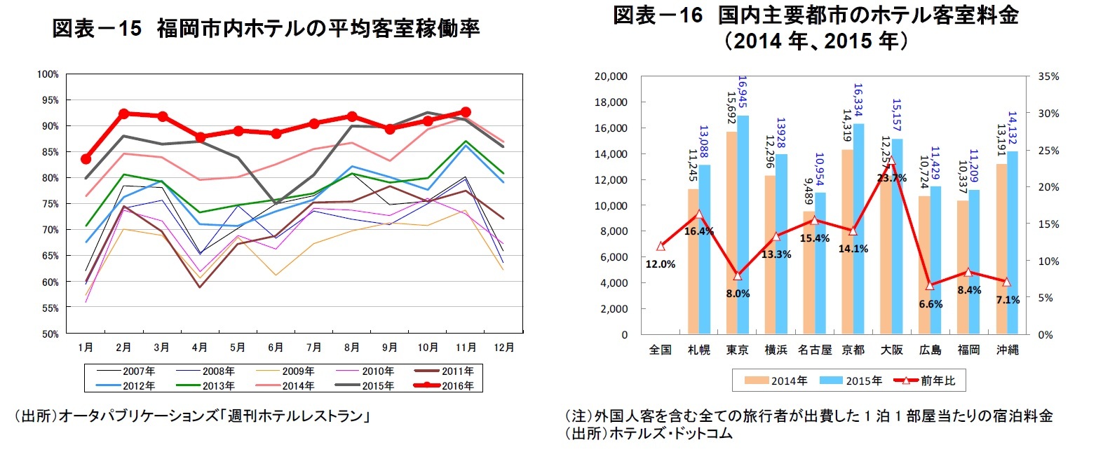 図表－15　福岡市内ホテルの平均客室稼働率/図表－16　国内主要都市のホテル客室料金（2014年、2015年）