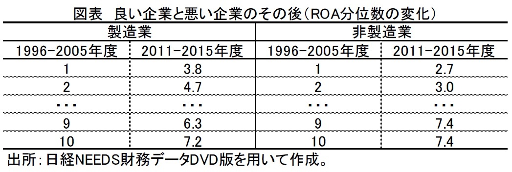 良い企業と悪い企業のその後（ＲＯＡ分位数の変化）