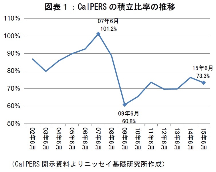 CalPERSの積立比率の推移