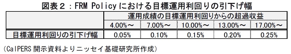 FRM Policyにおける目標運用利回りの引下げ幅