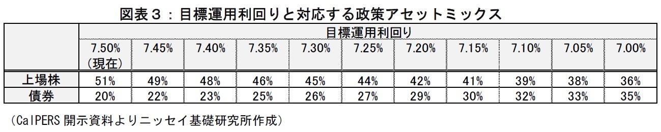 目標運用利回りと対応する政策アセットミックス