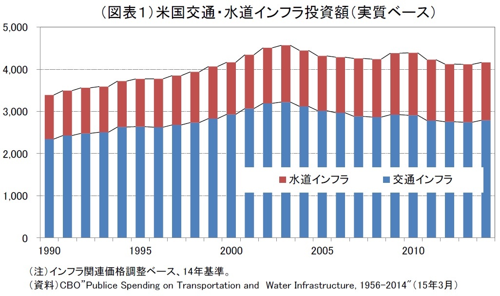 米国交通・水道インフラ投資額（実質ベース）