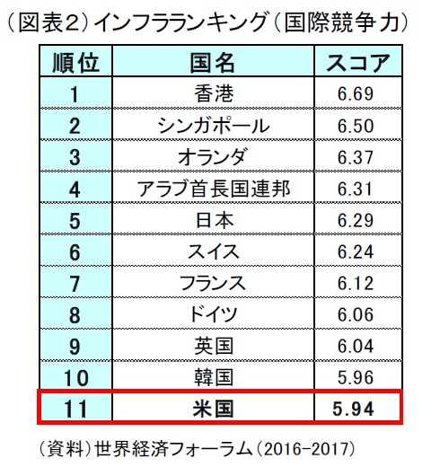 インフラランキング（国際競争力）