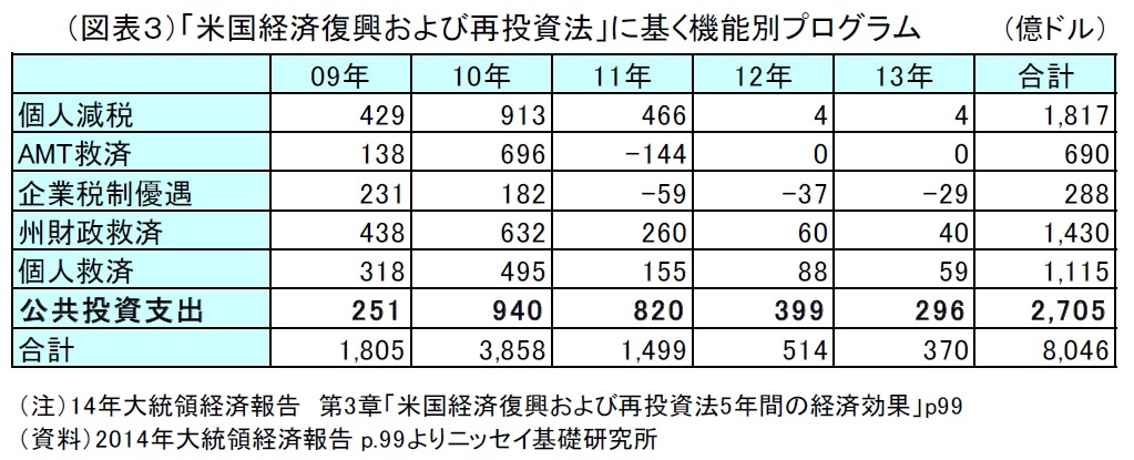 「米国経済復興および再投資法」に基づく機能別プログラム