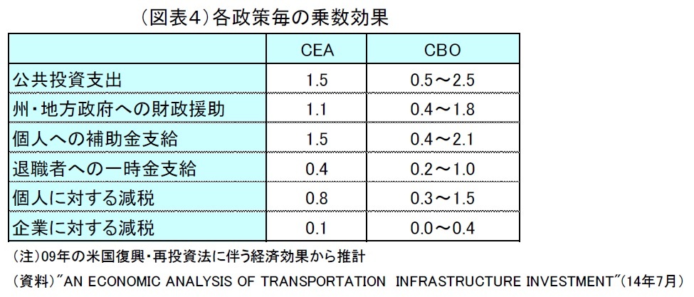 各政策毎の乗数効果