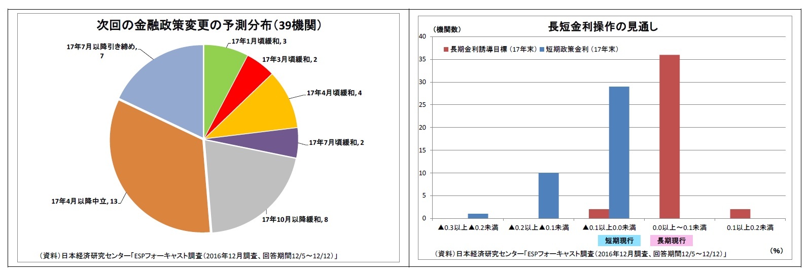 次回の金融政策変更の予測分布（39機関）/長短金利操作の見通し