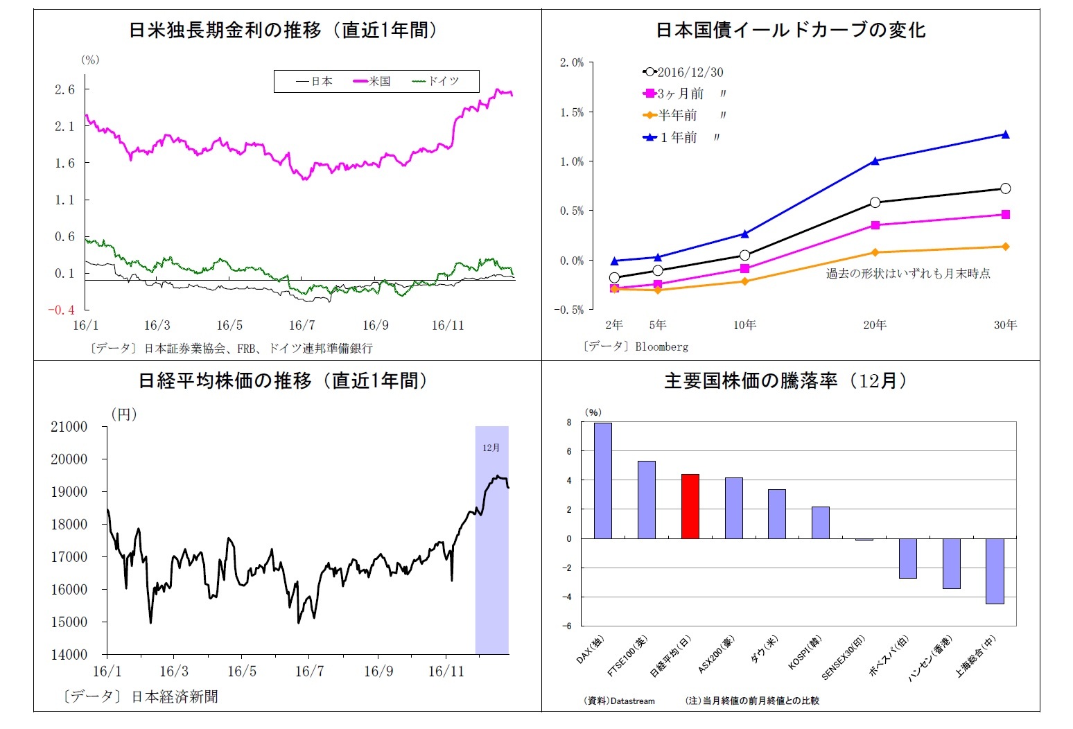 日米独長期金利の推移（直近1年間）/日本国債イールドカーブの変化/日経平均株価の推移（直近1年間）/主要国株価の騰落率（12月）