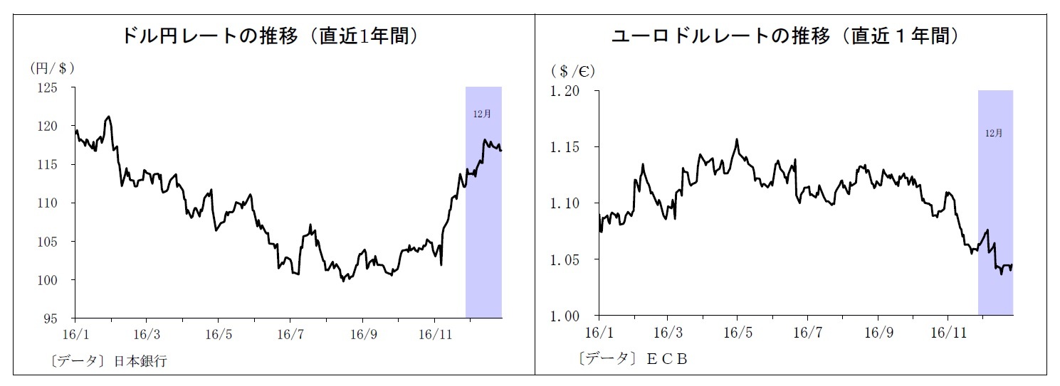 ドル円レートの推移（直近1年間）/ユーロドルレートの推移（直近１年間）