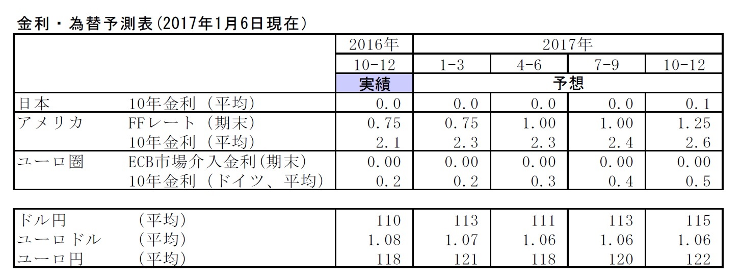 金利・為替予測表(2017年1月6日現在）