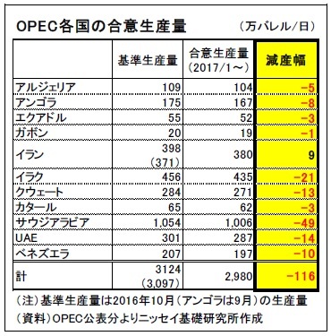 OPEC各国の合意生産量