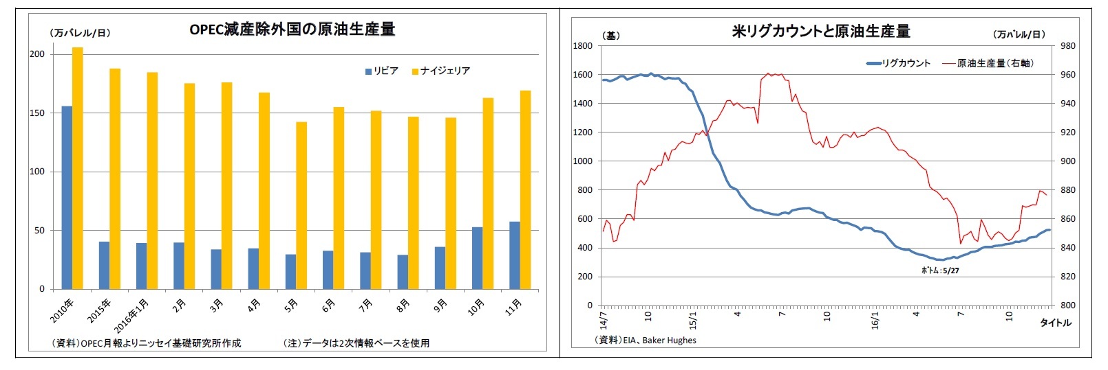 OPEC減産除外国の原油生産量/米リグカウントと原油生産量