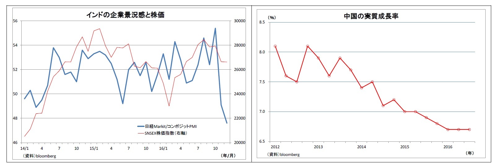 インドの企業景況感と株価/中国の実質成長率