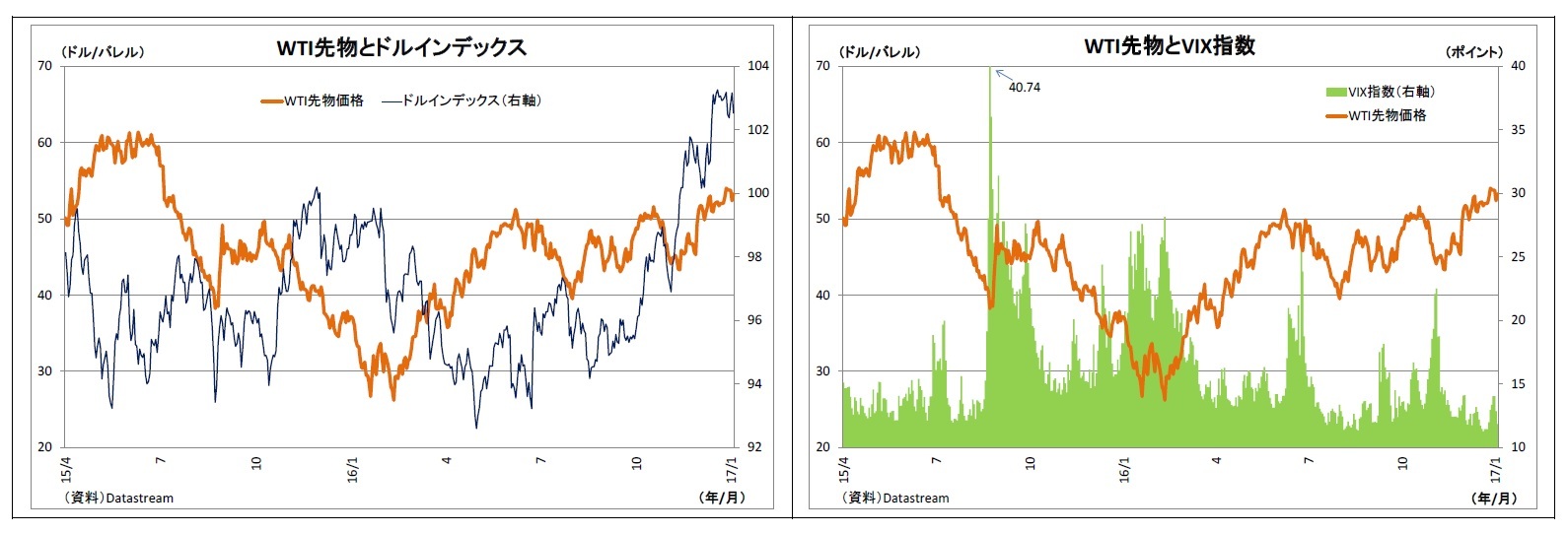 WTI先物とドルインデックス/WTI先物とVIX指数