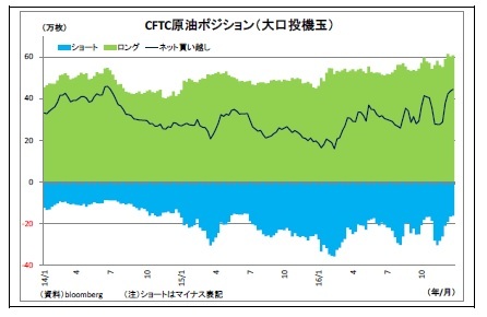 CFTC原油ポジション（大口投機玉）