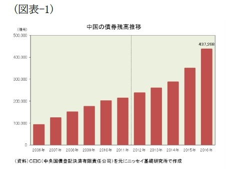 (図表-1)中国の債権残高推移