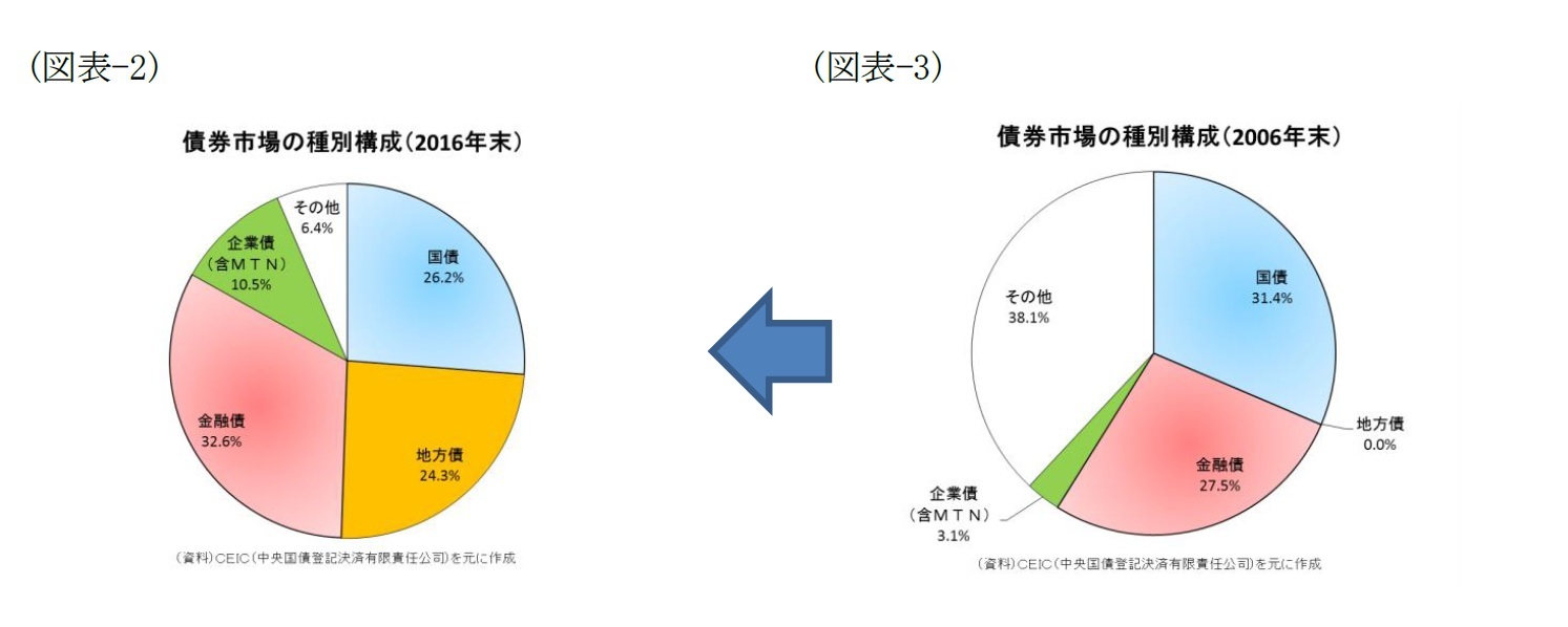 (図表-2)債権市場の種別構成(2016年末)/(図表-3)債権市場の種別構成(2006年末)