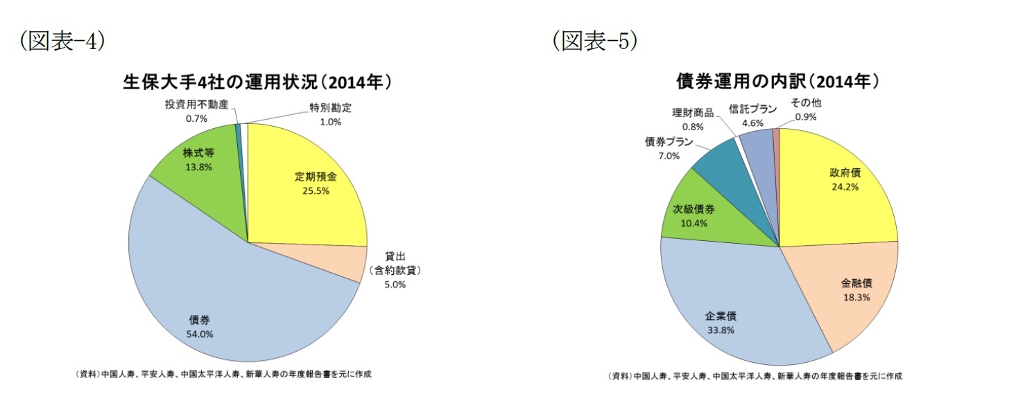 （図表-4）生保大手4社の運用状況（2014年）/（図表-5）債権運用の内訳（2014年）
