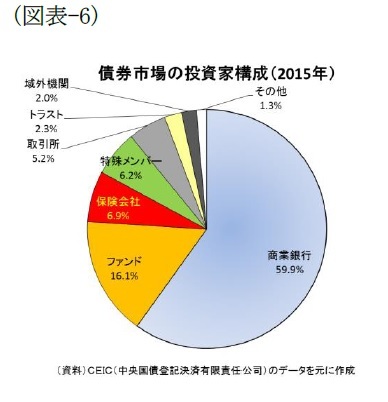 (図表-6)債権市場の投資家構成(2015年)