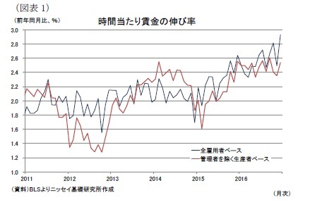 (図表1)時間当たり賃金の伸び率