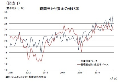 （図表1）時間当たり賃金の伸び率